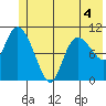 Gravel Point tide chart for Thursday, June 4, 2026