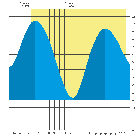 Gravel Point tide chart for Saturday, June 6, 2026