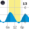Graveling Point tide chart for Wednesday, January 13, 2021