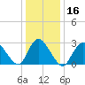Graveling Point tide chart for Saturday, January 16, 2021