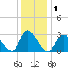 Graveling Point tide chart for Friday, January 1, 2021