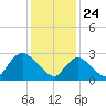 Graveling Point tide chart for Sunday, January 24, 2021