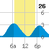 Graveling Point tide chart for Tuesday, January 26, 2021