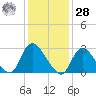 Graveling Point tide chart for Thursday, January 28, 2021