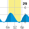 Graveling Point tide chart for Friday, January 29, 2021