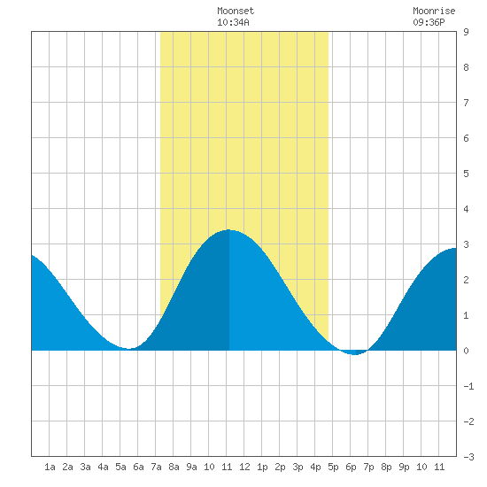 Graveling Point tide chart for Sunday, January 3, 2021