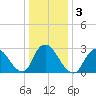 Graveling Point tide chart for Sunday, January 3, 2021