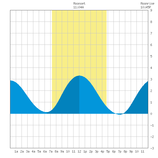 Graveling Point tide chart for Monday, January 4, 2021
