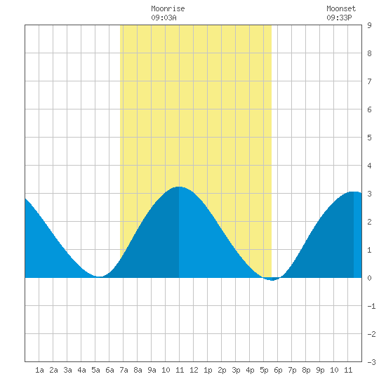 Graveling Point tide chart for Monday, February 15, 2021