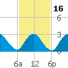 Graveling Point tide chart for Tuesday, February 16, 2021