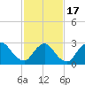 Graveling Point tide chart for Wednesday, February 17, 2021