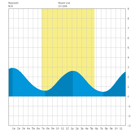 Graveling Point tide chart for Thursday, February 18, 2021