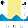 Graveling Point tide chart for Friday, February 19, 2021