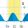 Graveling Point tide chart for Monday, February 1, 2021