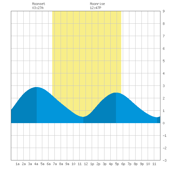 Graveling Point tide chart for Monday, February 22, 2021