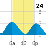 Graveling Point tide chart for Wednesday, February 24, 2021