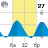 Graveling Point tide chart for Saturday, February 27, 2021