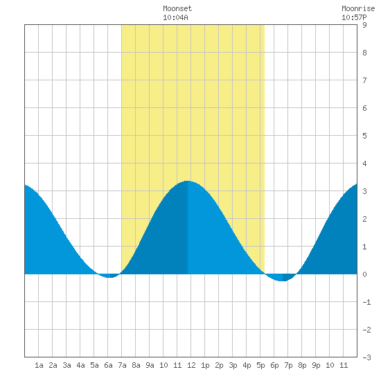 Graveling Point tide chart for Tuesday, February 2, 2021