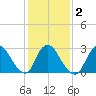Graveling Point tide chart for Tuesday, February 2, 2021