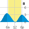 Graveling Point tide chart for Monday, February 8, 2021