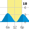 Graveling Point tide chart for Wednesday, March 10, 2021