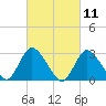 Graveling Point tide chart for Thursday, March 11, 2021