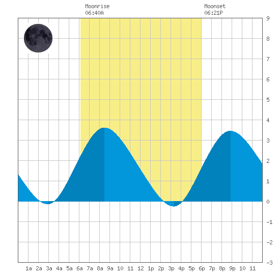 Graveling Point tide chart for Saturday, March 13, 2021