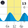 Graveling Point tide chart for Saturday, March 13, 2021