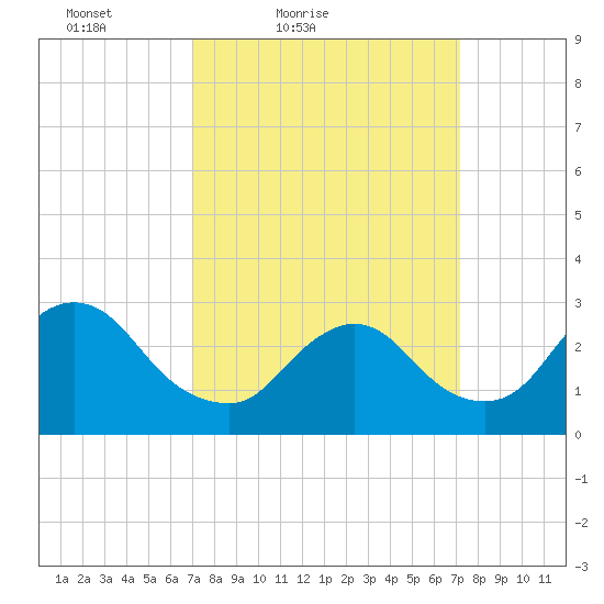 Graveling Point tide chart for Saturday, March 20, 2021