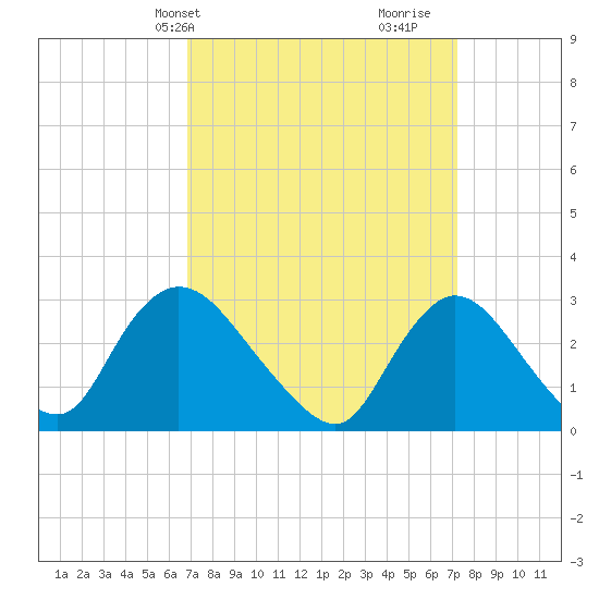 Graveling Point tide chart for Thursday, March 25, 2021