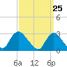 Graveling Point tide chart for Thursday, March 25, 2021
