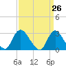 Graveling Point tide chart for Friday, March 26, 2021