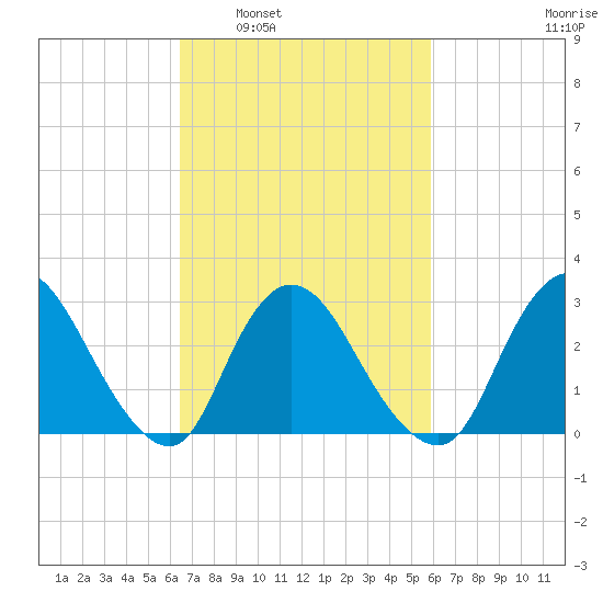 Graveling Point tide chart for Wednesday, March 3, 2021