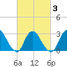 Graveling Point tide chart for Wednesday, March 3, 2021