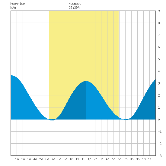 Graveling Point tide chart for Thursday, March 4, 2021