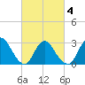 Graveling Point tide chart for Thursday, March 4, 2021