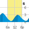 Graveling Point tide chart for Saturday, March 6, 2021