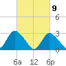 Graveling Point tide chart for Tuesday, March 9, 2021