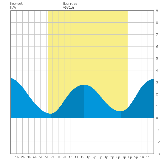 Graveling Point tide chart for Friday, April 16, 2021