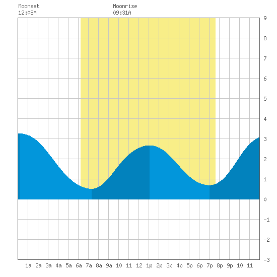 Graveling Point tide chart for Saturday, April 17, 2021