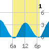 Graveling Point tide chart for Thursday, April 1, 2021