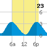 Graveling Point tide chart for Friday, April 23, 2021