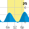 Graveling Point tide chart for Sunday, April 25, 2021