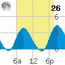 Graveling Point tide chart for Monday, April 26, 2021