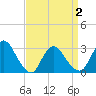 Graveling Point tide chart for Friday, April 2, 2021