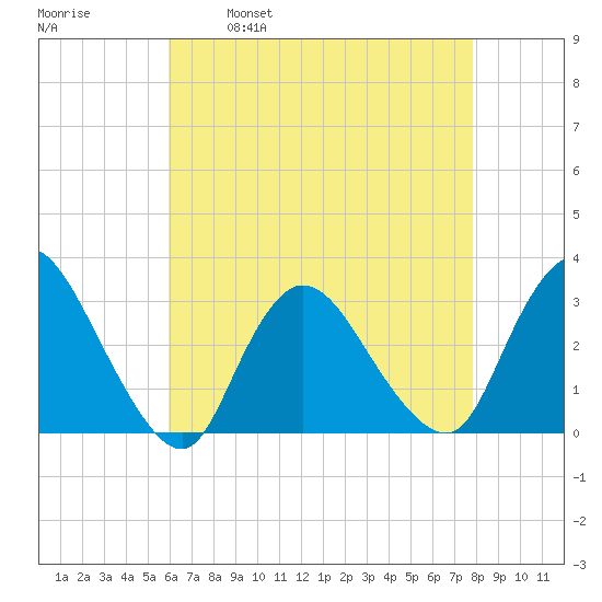Graveling Point tide chart for Friday, April 30, 2021