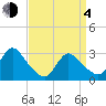 Graveling Point tide chart for Sunday, April 4, 2021