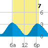 Graveling Point tide chart for Wednesday, April 7, 2021