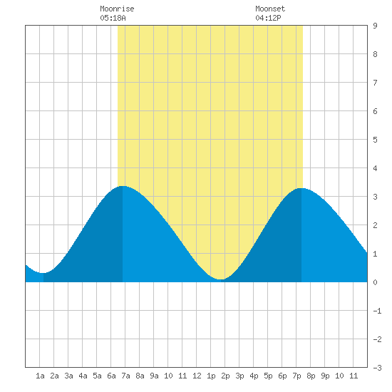 Graveling Point tide chart for Thursday, April 8, 2021