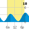 Graveling Point tide chart for Monday, May 10, 2021